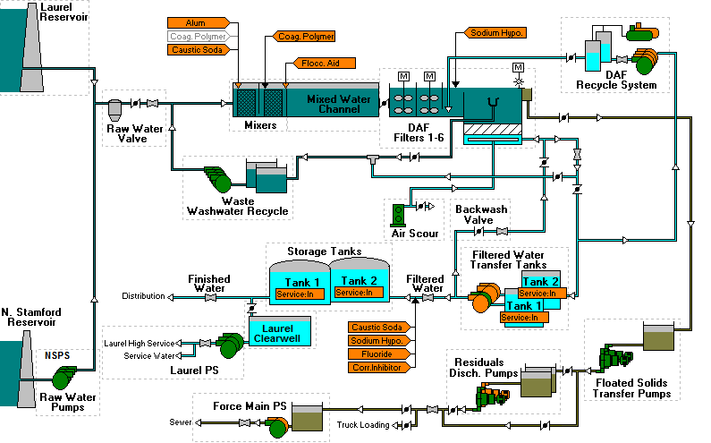 WTP Overview